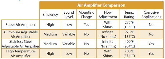 Air Amplifier comparison