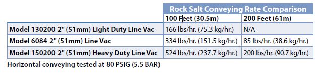 Heavy Duty line vac comparision